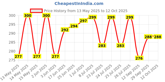 flipkart.com Mayank Portable 2 In 1 Flawless Eyebrow Remover and Pain less Hair Remover epilator Cordless Epilator Price History Graph from 13 May 2025 to 11 Oct 2025