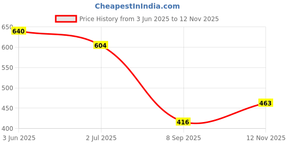 flipkart.com mayank sh chunky & fashionable sneaker & trendy casual shoes for men Sneakers For Men mayank sh Price History Graph from 3 Jun 2025 to 12 Nov 2025