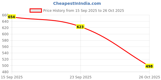 flipkart.com mayank sh "Mayank Sh" Ogiy Premium Retro High-Top Sneakers for Men Sneakers For Men mayank sh Price History Graph from 15 Sep 2025 to 26 Oct 2025