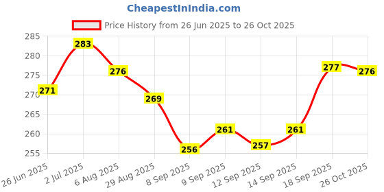 flipkart.com Mayank Skincare (2in1) Hair Remover Epilator & Eyebrow Trimmer Machine for Women Cordless Epilator Price History Graph from 26 Jun 2025 to 26 Oct 2025