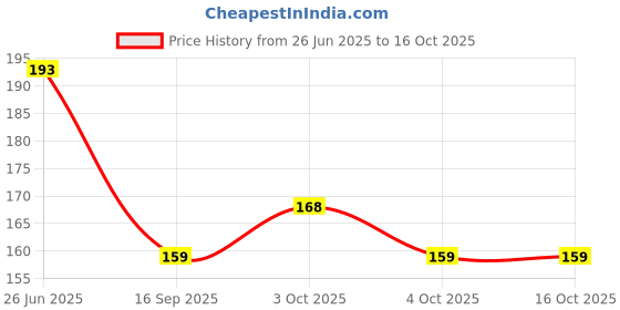 flipkart.com mayapuri Girls Multicolor Potli mayapuri Price History Graph from 26 Jun 2025 to 16 Oct 2025