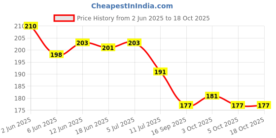 flipkart.com mayapuri Handmade Pital Sindoor Dibbi or Kumkum/Golden Sindur Box with Stick Decorative Showpiece - 7.5 cm mayapuri Price History Graph from 2 Jun 2025 to 18 Oct 2025