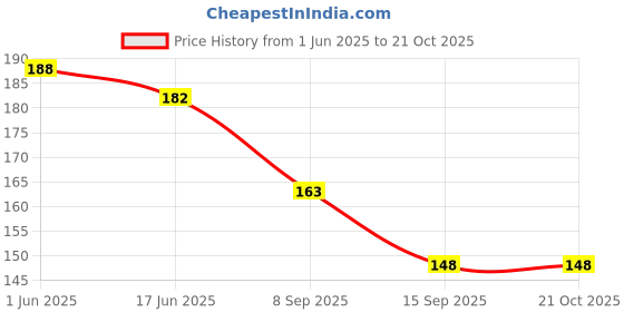flipkart.com mayapuri Women Green Potli mayapuri Price History Graph from 1 Jun 2025 to 20 Oct 2025