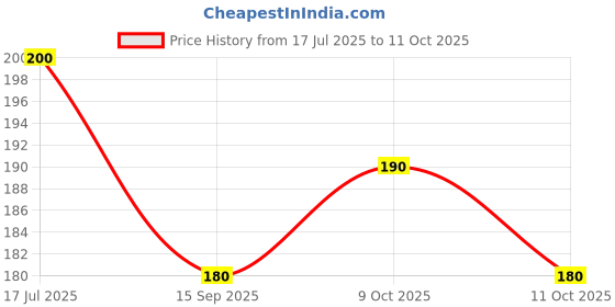 flipkart.com mayapuri Women Green Potli mayapuri Price History Graph from 17 Jul 2025 to 11 Oct 2025