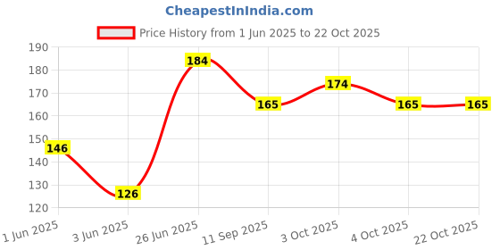 flipkart.com mayapuri Women Grey Potli mayapuri Price History Graph from 1 Jun 2025 to 21 Oct 2025
