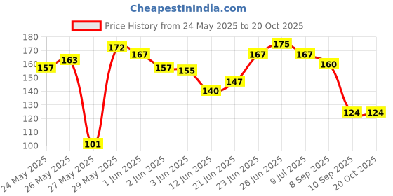 flipkart.com mayapuri Women Multicolor Potli mayapuri Price History Graph from 24 May 2025 to 19 Oct 2025
