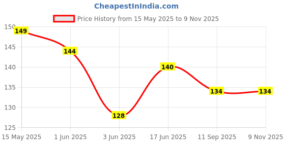 flipkart.com mayapuri Women Multicolor Potli mayapuri Price History Graph from 15 May 2025 to 9 Nov 2025