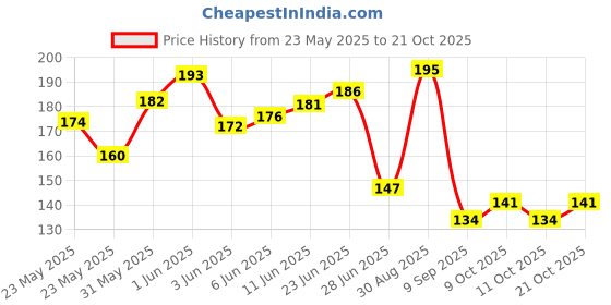 flipkart.com mayapuri Women Orange Potli mayapuri Price History Graph from 23 May 2025 to 21 Oct 2025