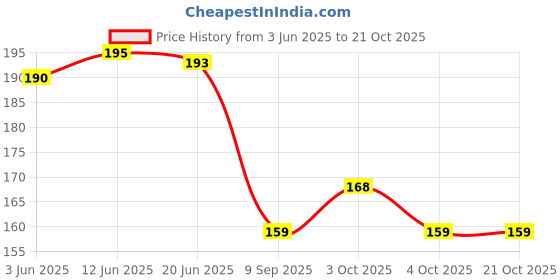 flipkart.com mayapuri Women Yellow Potli mayapuri Price History Graph from 3 Jun 2025 to 21 Oct 2025