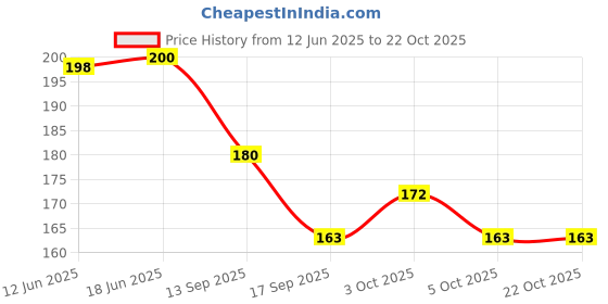 flipkart.com mayapuri Women Yellow Potli mayapuri Price History Graph from 12 Jun 2025 to 19 Oct 2025
