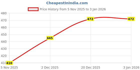 flipkart.com mayaval Women Maternity/Nursing Nighty mayaval Price History Graph from 5 Nov 2025 to 3 Jan 2026