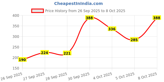 flipkart.com maybelline new york Call Me Colossal Bold Eye Kit -Kajal+Liner with Garnier Micellar Cleansing Water maybelline new york Price History Graph from 26 Sep 2025 to 8 Oct 2025