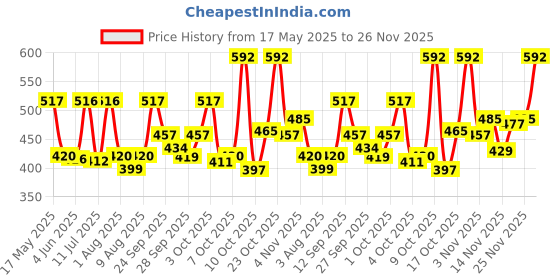 flipkart.com maybelline new york City Mini Palette 6.1 g maybelline new york Price History Graph from 17 May 2025 to 25 Nov 2025