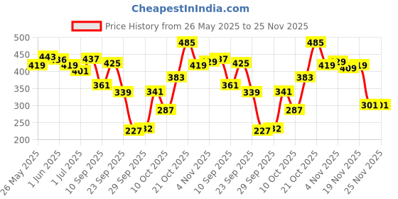 flipkart.com maybelline new york Color Sensational maybelline new york Price History Graph from 26 May 2025 to 24 Nov 2025