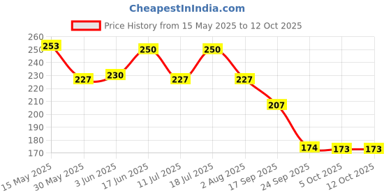 flipkart.com maybelline new york Color Sensational Creamy Matte maybelline new york Price History Graph from 15 May 2025 to 12 Oct 2025