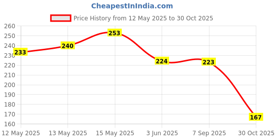 flipkart.com maybelline new york Color Sensational Creamy Matte Lipstick maybelline new york Price History Graph from 12 May 2025 to 30 Oct 2025