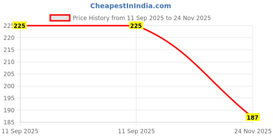 flipkart.com maybelline new york Color Sensational Creamy Matte Lipstick maybelline new york Price History Graph from 11 Sep 2025 to 24 Nov 2025