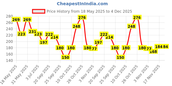 flipkart.com maybelline new york Color Sensational Creamy Matte Lipstick, 673 Midtown Pink, 3.9g maybelline new york Price History Graph from 18 May 2025 to 4 Dec 2025