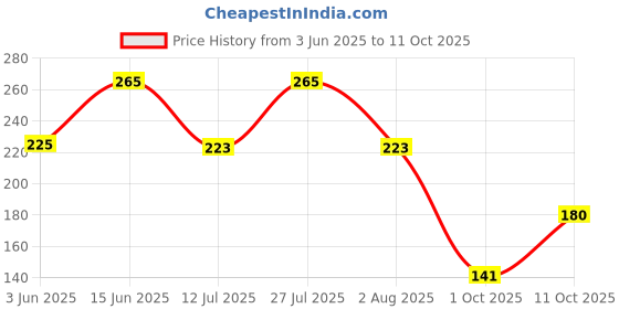 flipkart.com maybelline new york Color Sensational Creamy Matte Lipstick, 674 Madison Red, 3.9g maybelline new york Price History Graph from 3 Jun 2025 to 11 Oct 2025