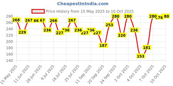 flipkart.com maybelline new york Color Sensational Creamy Matte Lipstick, 677 Noho , 3.9gm maybelline new york Price History Graph from 15 May 2025 to 9 Oct 2025