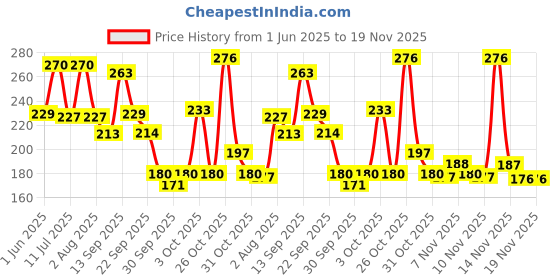 flipkart.com maybelline new york Color Sensational Creamy Matte Lipstick, 807 Dried Rose, 3.9g maybelline new york Price History Graph from 1 Jun 2025 to 19 Nov 2025