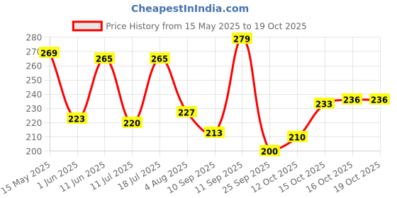 flipkart.com maybelline new york Color Sensational Powder Matte Lipstick maybelline new york Price History Graph from 15 May 2025 to 18 Oct 2025