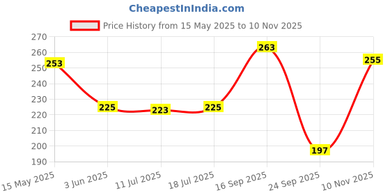 flipkart.com maybelline new york Color Sensational Powder Matte Nude Lipstick maybelline new york Price History Graph from 15 May 2025 to 10 Nov 2025