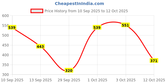 flipkart.com maybelline new york Color Sensational Ultimatte Lipstick, More Cedar maybelline new york Price History Graph from 10 Sep 2025 to 12 Oct 2025
