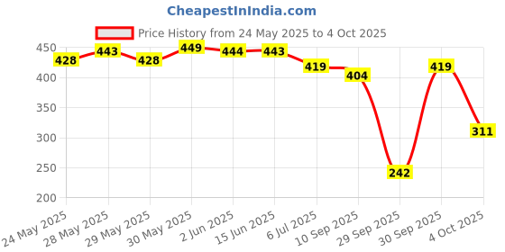 flipkart.com maybelline new york Color Sensational Ultimattes Lipstick, 199 More Ruby, 1.7g maybelline new york Price History Graph from 24 May 2025 to 4 Oct 2025