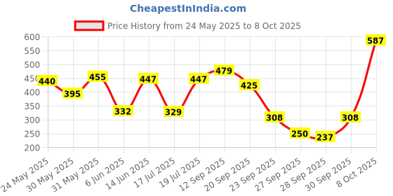 flipkart.com maybelline new york Color Sensational Ultimattes Lipstick, 699 More Buff, 1.7 g maybelline new york Price History Graph from 24 May 2025 to 8 Oct 2025