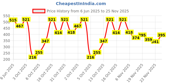 flipkart.com maybelline new york Color Sensational Ultimattes Lipstick, 899 More Rust, 1.7 g maybelline new york Price History Graph from 6 Jun 2025 to 25 Nov 2025
