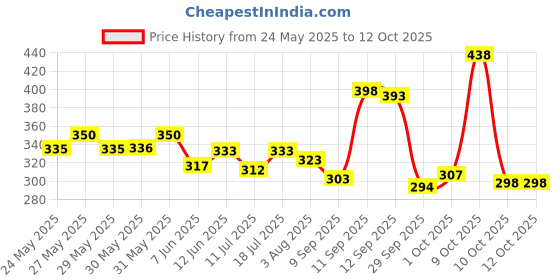 flipkart.com maybelline new york Colossal Bold Liner & Colossal Kajal - Eye Kit Combo, 3.35g (Pack of 2) maybelline new york Price History Graph from 24 May 2025 to 12 Oct 2025