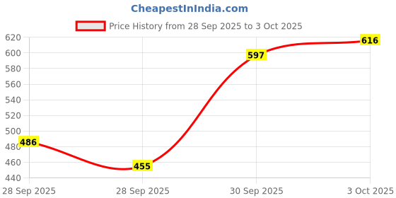flipkart.com maybelline new york Colossal Bubble Volumizing Waterproof Mascara 8.75 ml maybelline new york Price History Graph from 28 Sep 2025 to 3 Oct 2025
