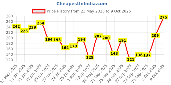 flipkart.com maybelline new york Colossal Eyeliner 3 ml maybelline new york Price History Graph from 23 May 2025 to 9 Oct 2025
