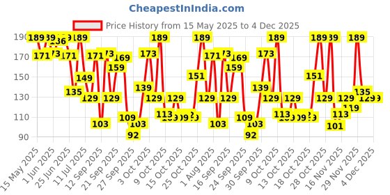 flipkart.com maybelline new york Colossal Kajal maybelline new york Price History Graph from 15 May 2025 to 4 Dec 2025