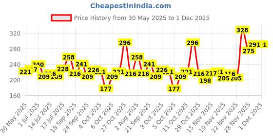 flipkart.com maybelline new york Colossal Kajal maybelline new york Price History Graph from 30 May 2025 to 29 Nov 2025