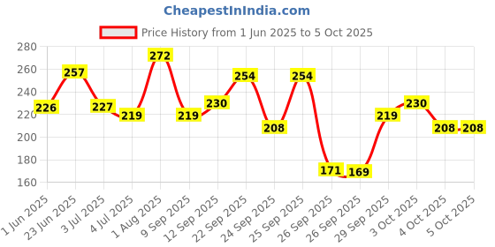 flipkart.com maybelline new york Define & Blend Brow Pencil With Spoolie | Long-lasting & Natutal-looking Results maybelline new york Price History Graph from 1 Jun 2025 to 5 Oct 2025