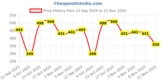 flipkart.com maybelline new york Fit me Concealer maybelline new york Price History Graph from 12 Sep 2025 to 21 Nov 2025