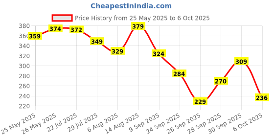 flipkart.com maybelline new york Fit me Face Primer Matte + Poreless, 30 ml Primer- 30 ml maybelline new york Price History Graph from 25 May 2025 to 6 Oct 2025