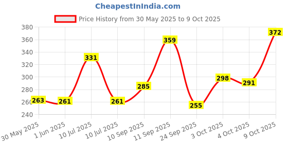 flipkart.com maybelline new york Fit Me Fresh Tint With SPF 50 & Vitamin C, Shade 03, 30 ml Foundation maybelline new york Price History Graph from 30 May 2025 to 9 Oct 2025