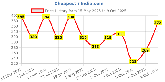 flipkart.com maybelline new york Fit Me Fresh Tint With SPF 50 & Vitamin C, Shade 05, 30 ml Foundation maybelline new york Price History Graph from 15 May 2025 to 9 Oct 2025