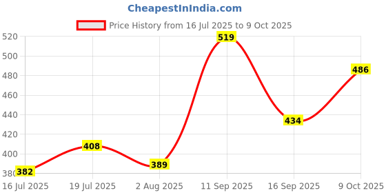 flipkart.com maybelline new york Fit Me Matte + Poreless Foundation Natural Matte - Shade 260 Foundation maybelline new york Price History Graph from 16 Jul 2025 to 9 Oct 2025