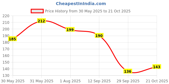 flipkart.com maybelline new york Fit Me Matte + Poreless Powder|16H Oil Control with SPF 32|Matte Finish Compact maybelline new york Price History Graph from 30 May 2025 to 21 Oct 2025
