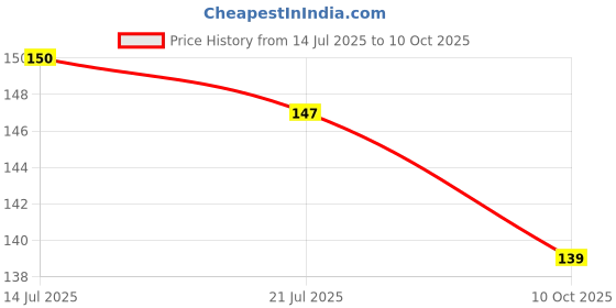 flipkart.com maybelline new york Fit Me Matte + Poreless Powder|16H Oil Control with SPF 32|Matte Finish Compact maybelline new york Price History Graph from 14 Jul 2025 to 10 Oct 2025