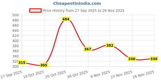 flipkart.com maybelline new york Fit Me Matte+Poreless Liquid Foundation (With Pump & SPF 22), 228 Soft Tan, 30ml Foundation maybelline new york Price History Graph from 27 Sep 2025 to 26 Nov 2025