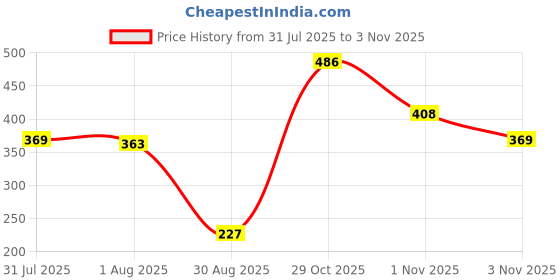 flipkart.com maybelline new york Fit Me Matte+Poreless Liquid Foundation (With Pump & SPF 22), 330 Toffee Foundation maybelline new york Price History Graph from 31 Jul 2025 to 3 Nov 2025