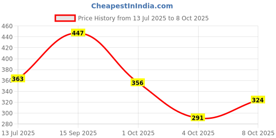 flipkart.com maybelline new york Fit Me Matte+Poreless Liquid Foundation (With Pump & SPF 22) Foundation maybelline new york Price History Graph from 13 Jul 2025 to 8 Oct 2025