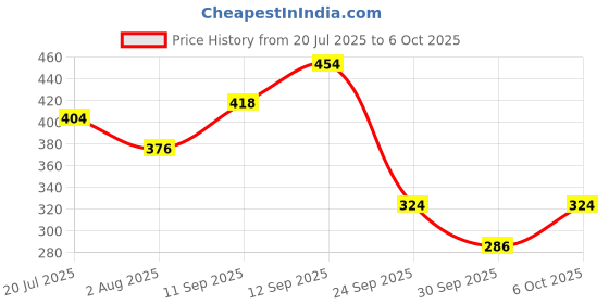 flipkart.com maybelline new york Fit Me Matte+Poreless Liquid Foundation (With Pump & SPF 22) Foundation maybelline new york Price History Graph from 20 Jul 2025 to 6 Oct 2025