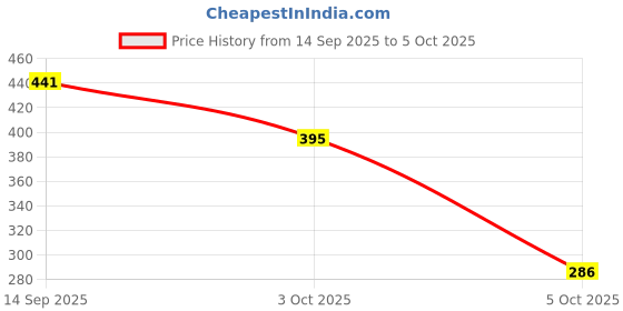 flipkart.com maybelline new york Fit Me Matte+Poreless Liquid Foundation (With Pump & SPF 22) Foundation maybelline new york Price History Graph from 14 Sep 2025 to 5 Oct 2025