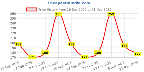 flipkart.com maybelline new york Fit Me Matte+Poreless Liquid Tube Foundation maybelline new york Price History Graph from 16 Sep 2025 to 21 Nov 2025